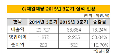 CJ제일제당 2015년 3분기 실적 현황