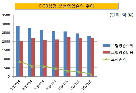 DGB생명 보험영업손익 추이