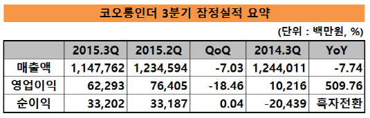 코오롱인더 3분기 실적