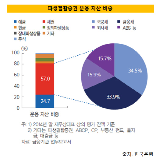 파생결합증권운용자산비중