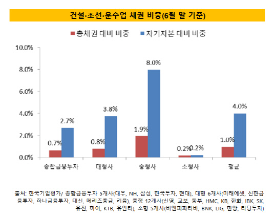 건설조선운수업종 채권비중