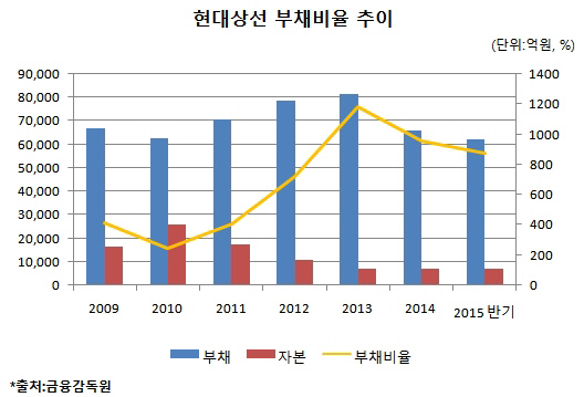 '말 잘 들은' 현대그룹, 구조조정 2년 성적표는