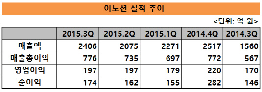 이노션 실적 추이