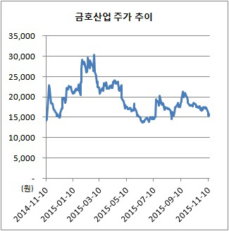 금호산업 공동매수