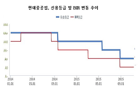 현대중공업