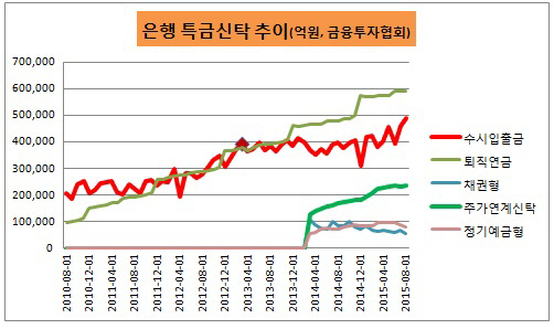 은행 특금신탁