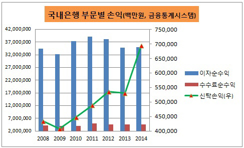 은행 부문별 손익