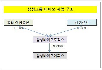 삼성 바이오