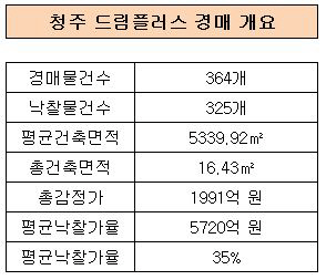 이랜드리테일 경매