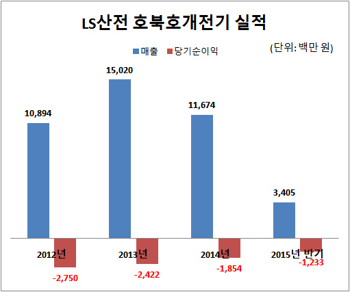 호개전기 실적