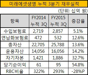 적미래에셋생명 누적 3분기 재무실