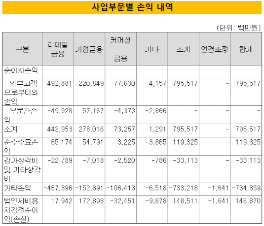 SC은행 3분기 실적