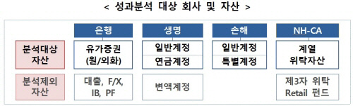 농협금융 대상회사