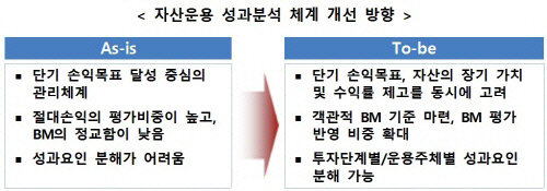 농협금융 자산운용 성과분석