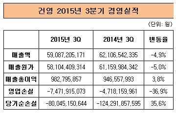 건영 3분기 실적