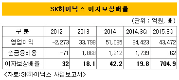 SK하이닉스 이자보상배율