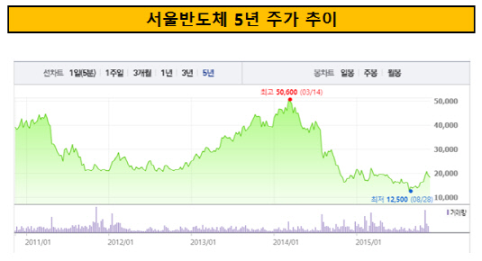 서울반도체 5년 주가 추이