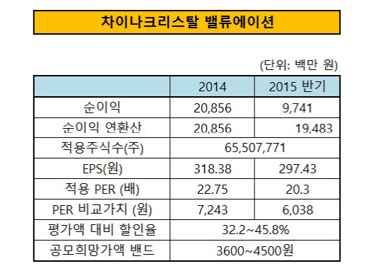 차이나크리스탈 밸류에이션