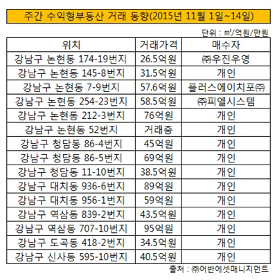 주간수익형부동산거래동향20151117