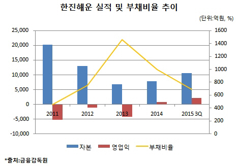 '구조조정 2년' 한진해운, 자구안 100% 이행