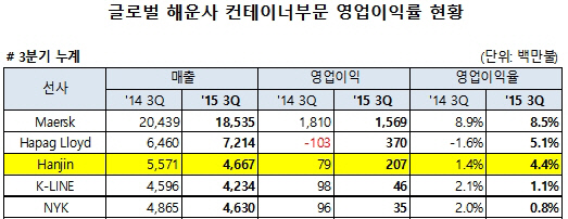 '구조조정 2년' 한진해운, 자구안 100% 이행