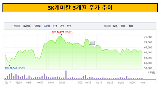 SK케미칼 3개월 주가 추이