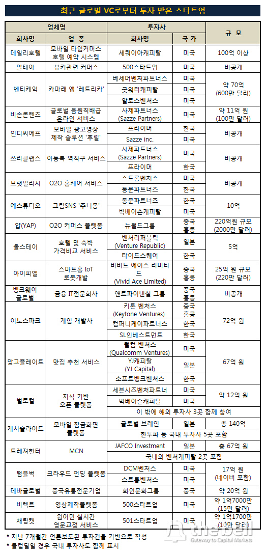 글로벌VC_투자한 한국 스타트업