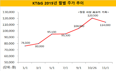 KT&G 2015년 월별 주가 추이