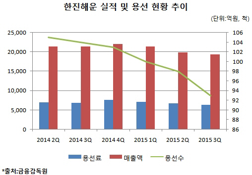 한진해운, 용선비 부담 감소 '지속'