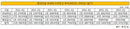 롯데건설 국내외 수주 현황