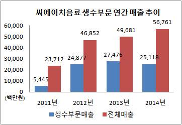 황씨에이치음료 생수부문 연간 매출 현