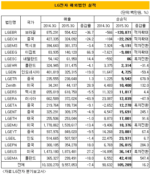 lg전자해외법인