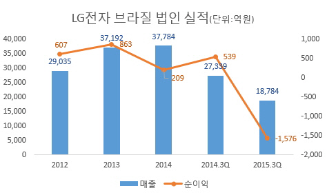 LG전자 브라질 법인 실적