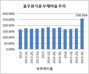 풀무원식품 부채비율 추이