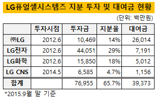 LG퓨얼셀시스템즈 지분 투자 및 대여금 현황