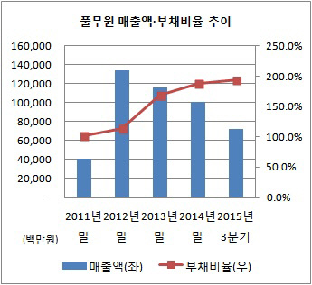 풀무원 매출 부채비율