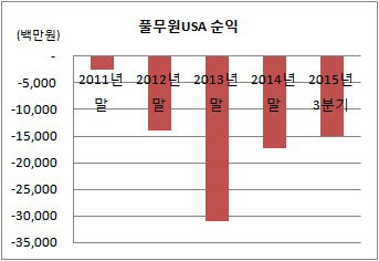 풀무원 손익