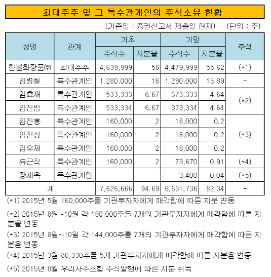 최대주주 및 그 특수관계인의 주식소유 현황