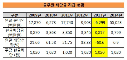 풀무원 현금배당