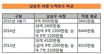 남승우 보수 비교