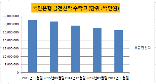 금전신탁