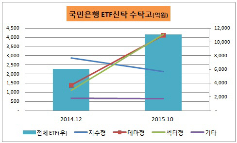 국민은행 ETF신탁 수탁고