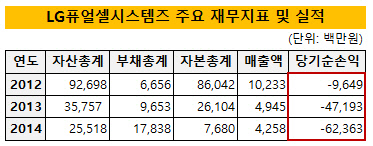 LG퓨얼셀시스템즈 재무