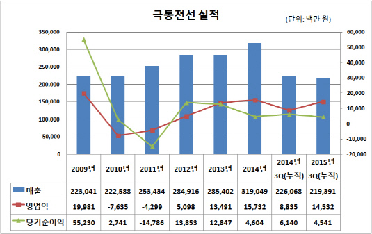 극동전선 실적