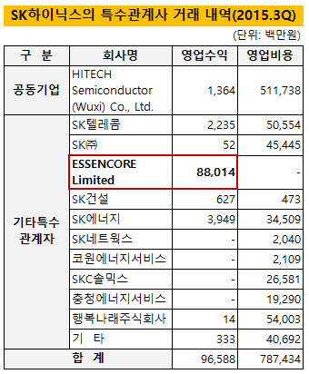 SK하이닉스의 특수관계사 거래내역