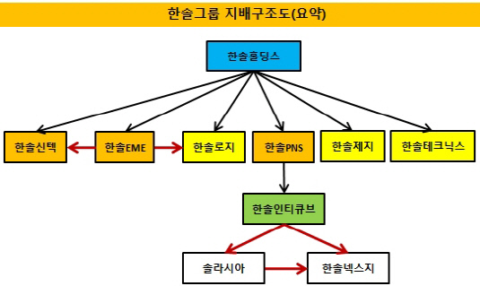 '지주사 전환' 한솔그룹, 지배구조 80% 완성