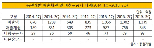 동원개발 매출채권 및 미청구공사 내역