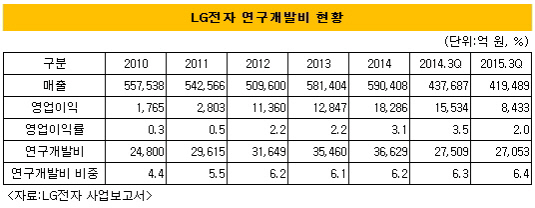 lg전자 연구개발 비중