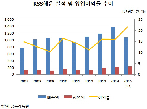 KSS해운, '가스선' 업고 장기 순항 중