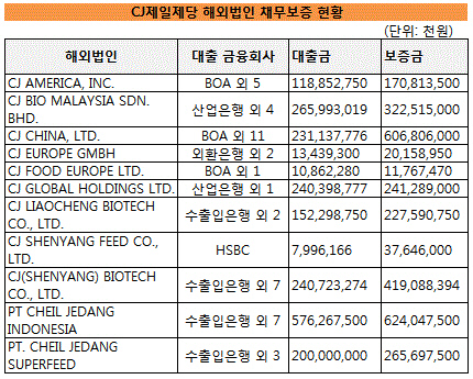 CJ 해외 지급보증